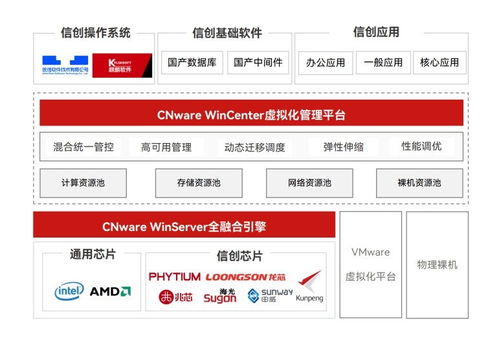 國產(chǎn)化替換背景下 服務(wù)器虛擬化相較公有云的優(yōu)勢與信息系統(tǒng)集成服務(wù)的關(guān)鍵作用